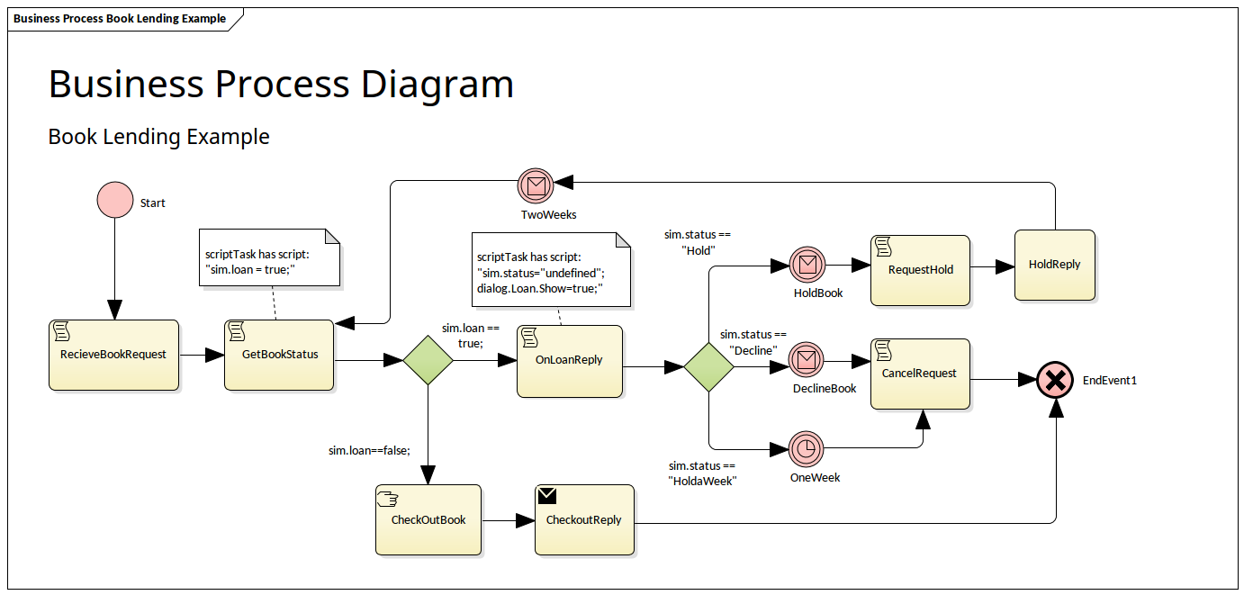 BPMN Business Process Diagram - Book Lending Example