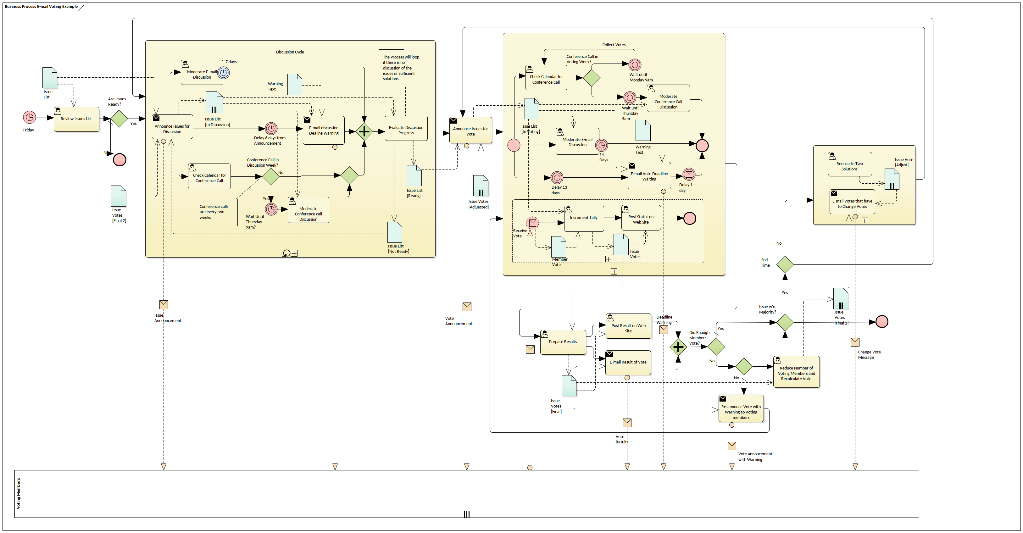 BPMN Business Process Diagram - Email Voting Example