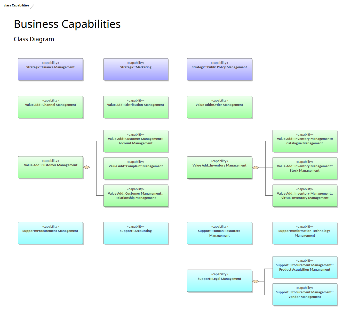 Enterprise Architecture - Business Capabilities Diagram