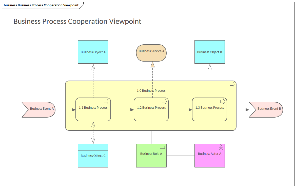 ArchiMate - Business Process Cooperation Viewpoint