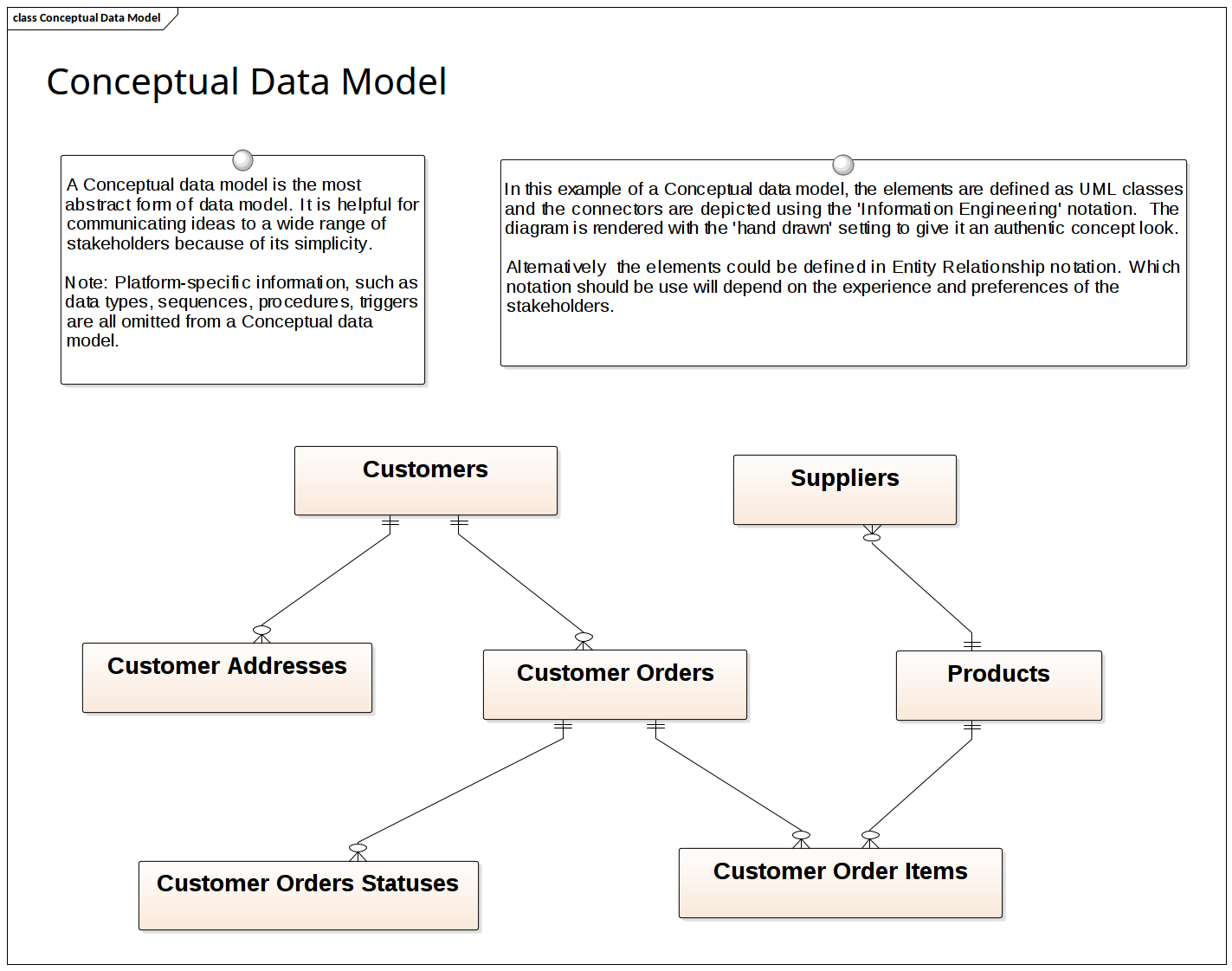 Data Modeling  - Conceptual Data Model
