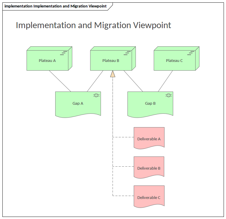 ArchiMate - Implementation and Migration Viewpoint