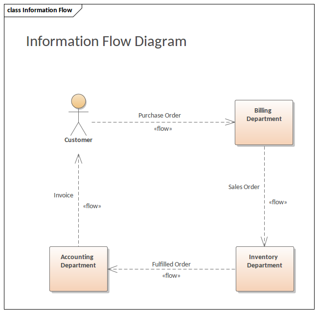 Information Flows in Diagrams