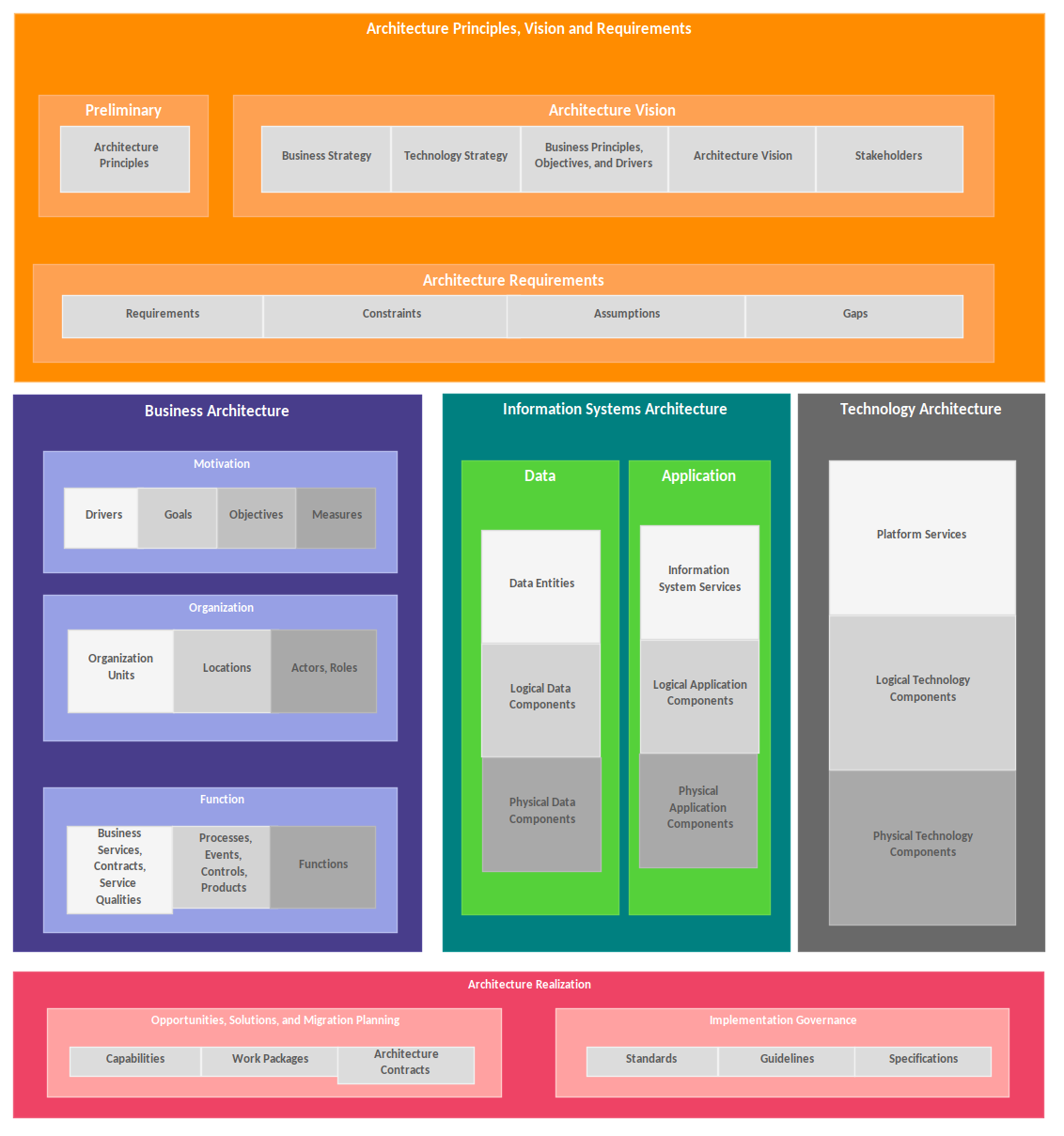 Custom Diagrams Example - Operating Model Business Architecture<br />