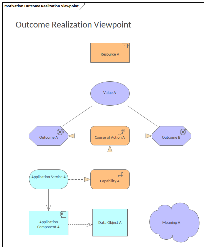 ArchiMate - Outcome Realization Viewpoint