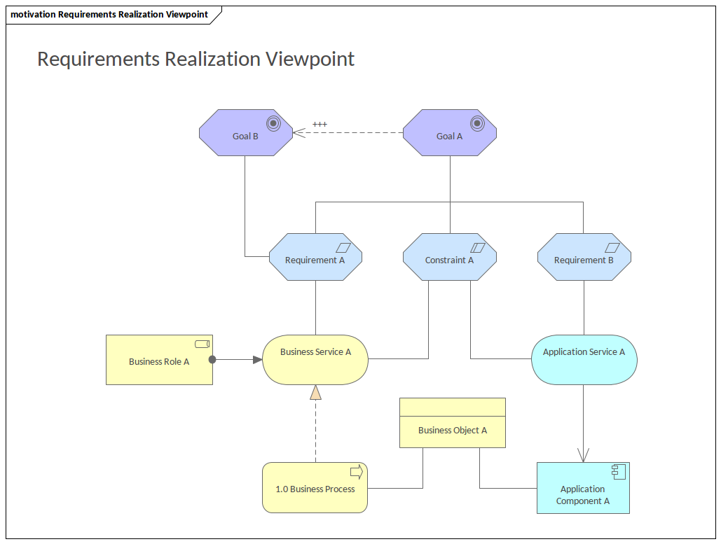 ArchiMate - Requirements Realization Viewpoint