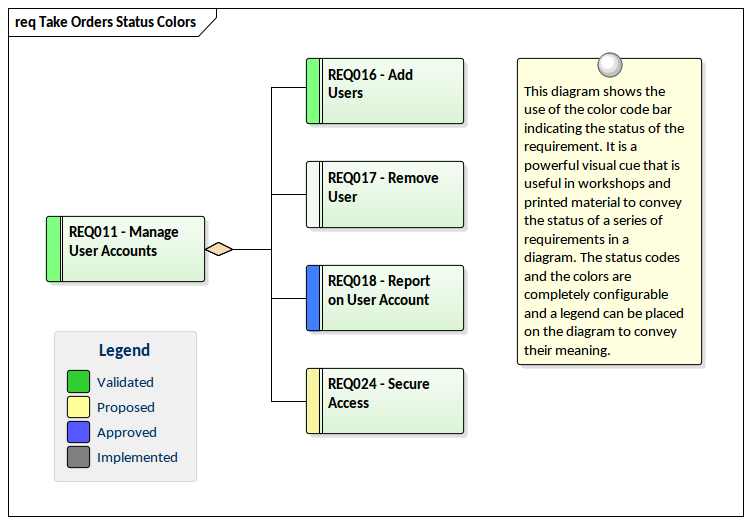 Requirements Diagram with Status Colors