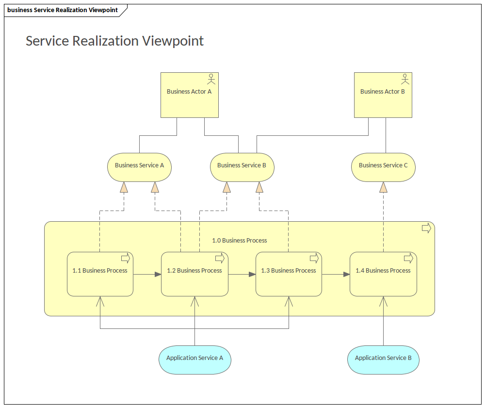 ArchiMate - Service Realization Viewpoint