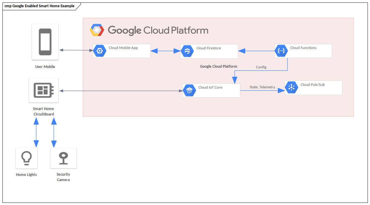 Google Cloud Example - Smart Home