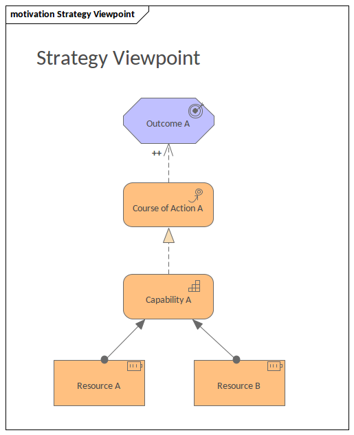 ArchiMate - Strategy Viewpoint