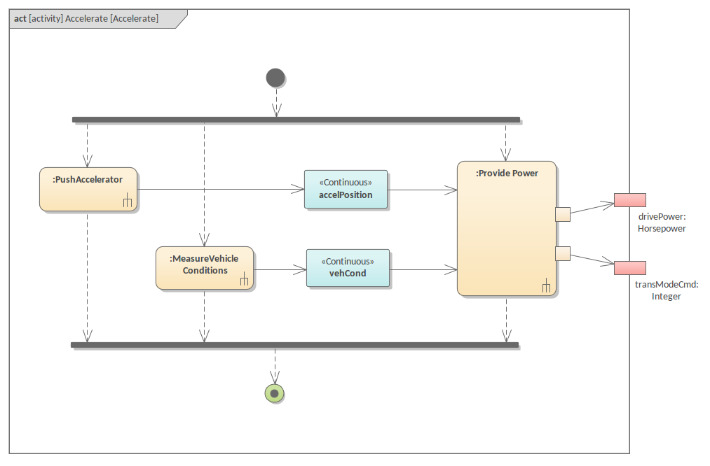 SysML Activity Diagram - Accelerate