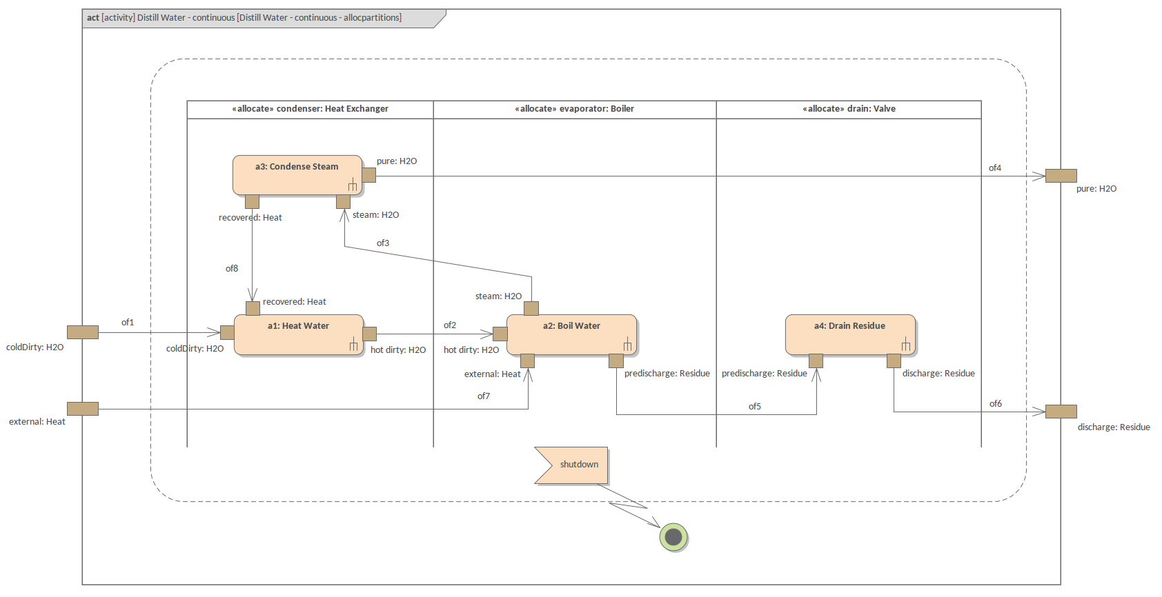 SysML Activity Diagram - Distiller - Allocation Partitions