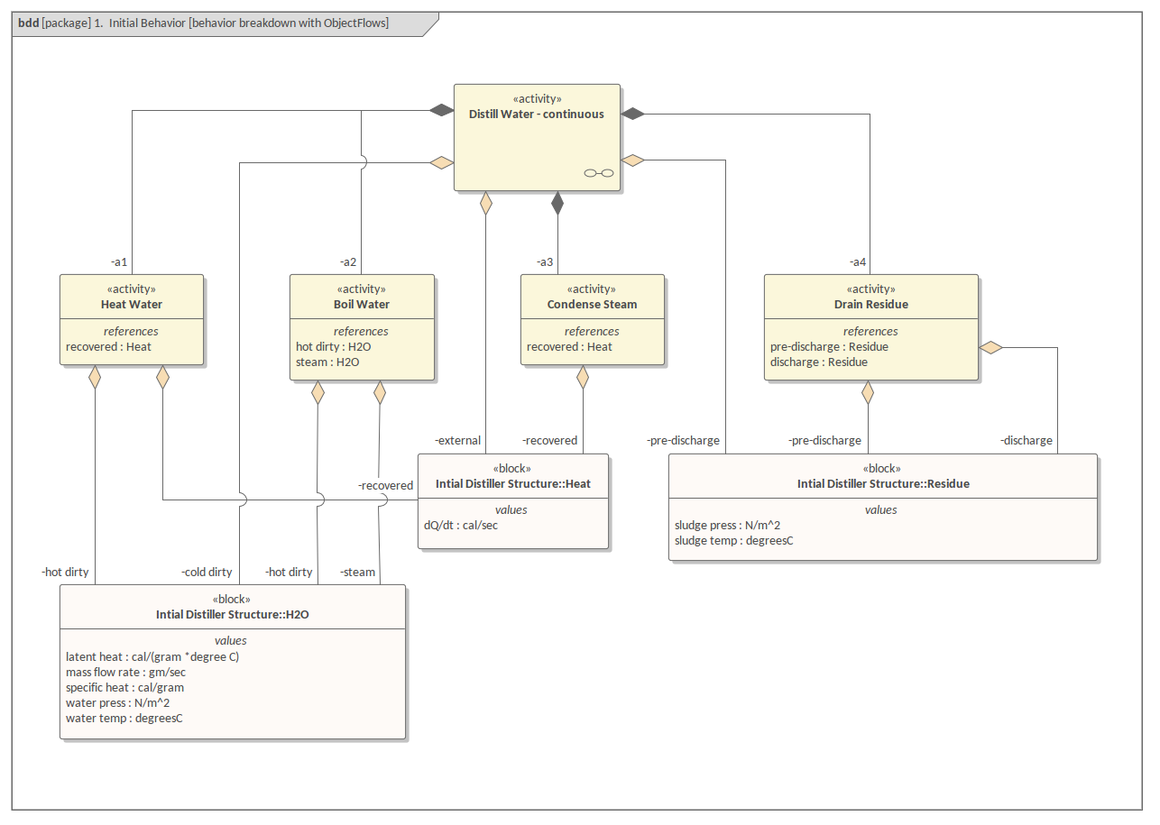 SysML Block Definition Diagram - Distiller Behavior Object Flows