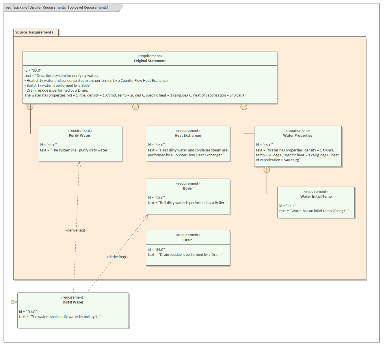 SysML Requirements Diagram - Distiller Top Level ...
