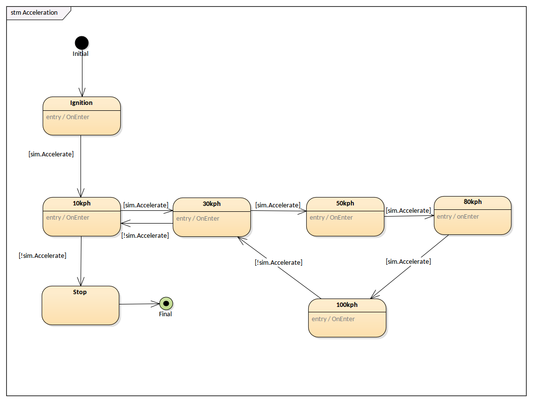 SysML State Machine Diagram - Acceleration | Enterprise ...