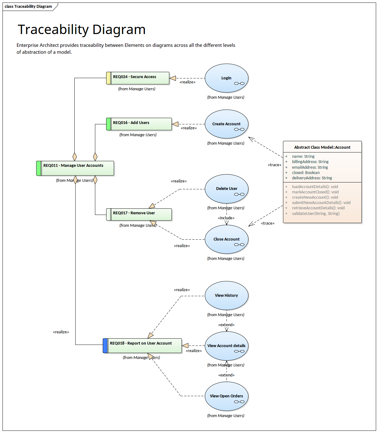 Example of Traceability Diagram