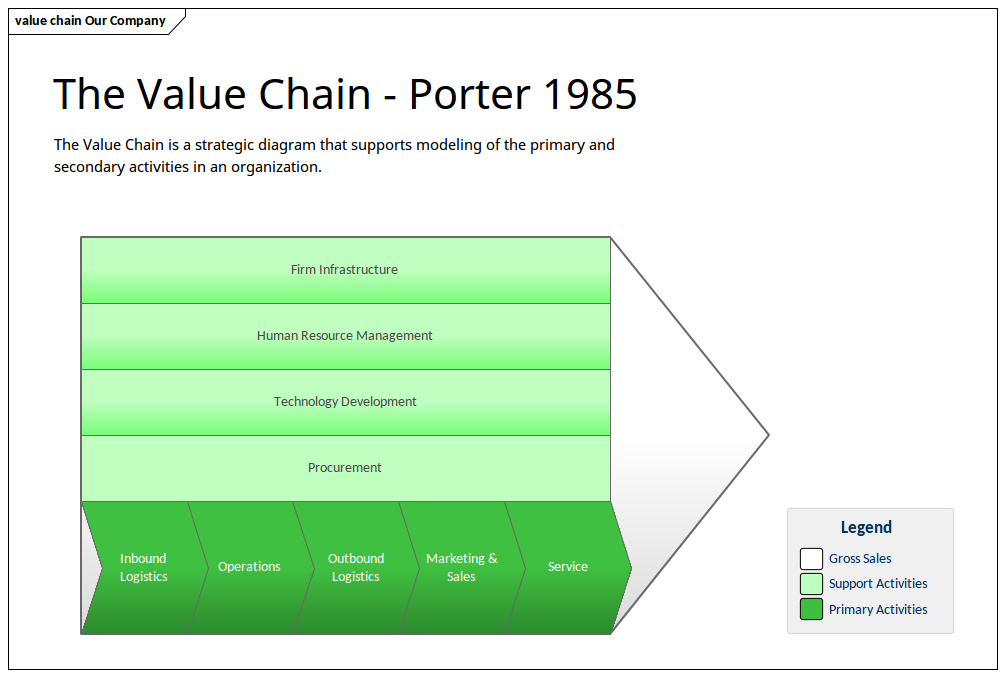 Enterprise Architecture - Value Chain